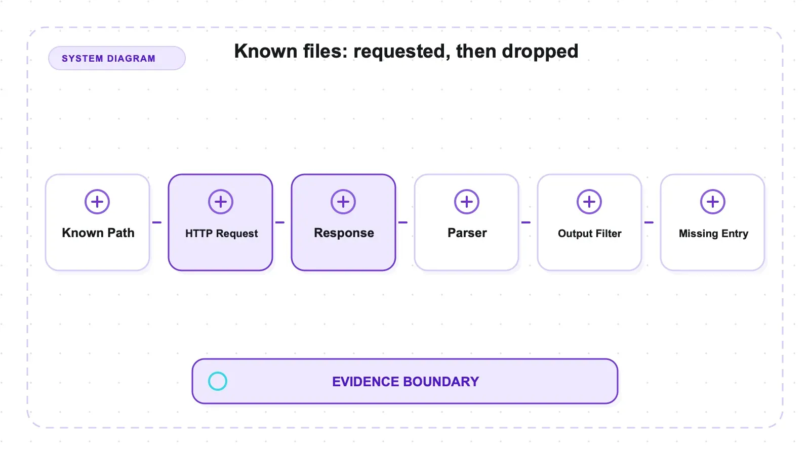 System diagram: Known files: requested, then dropped