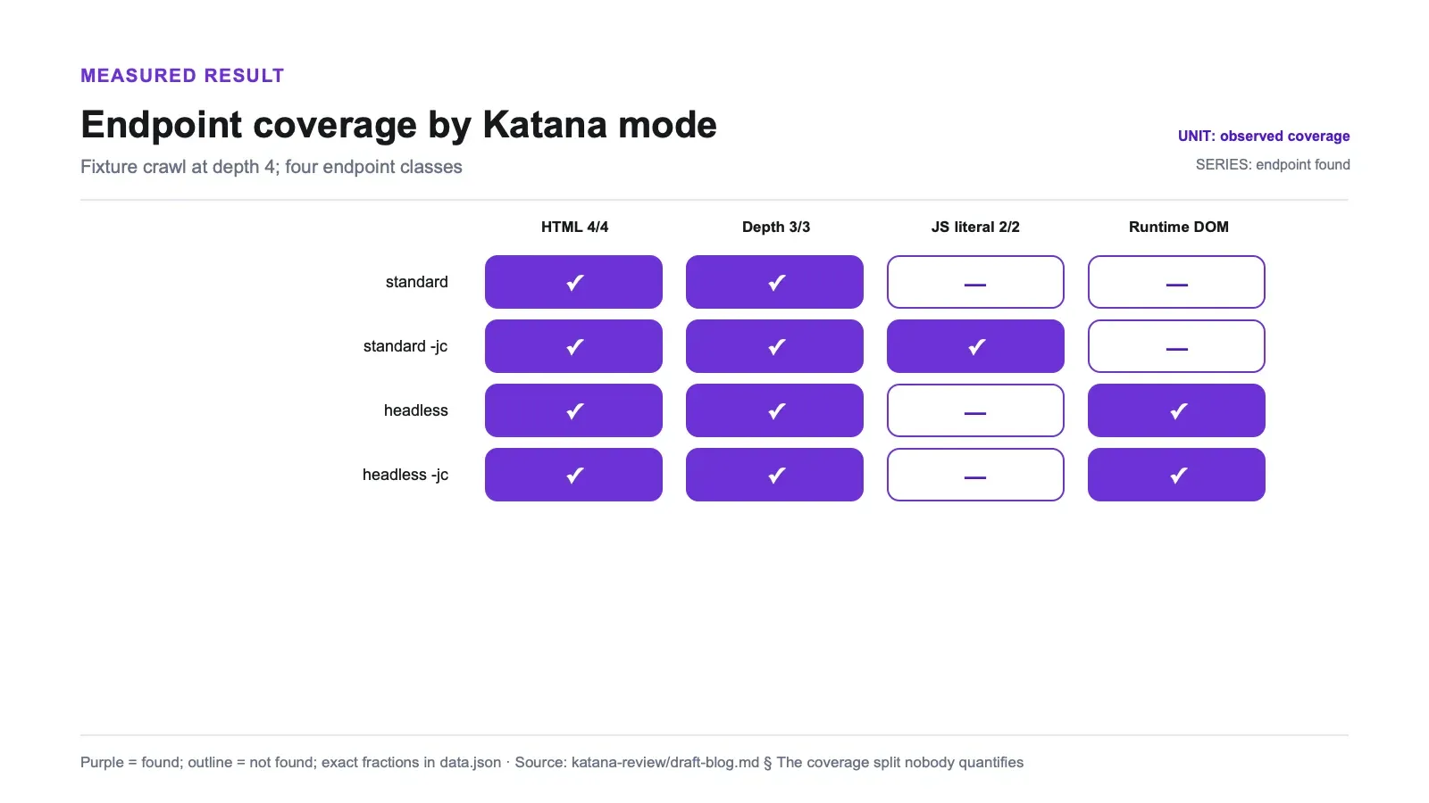 Measured results chart: Endpoint coverage by Katana mode