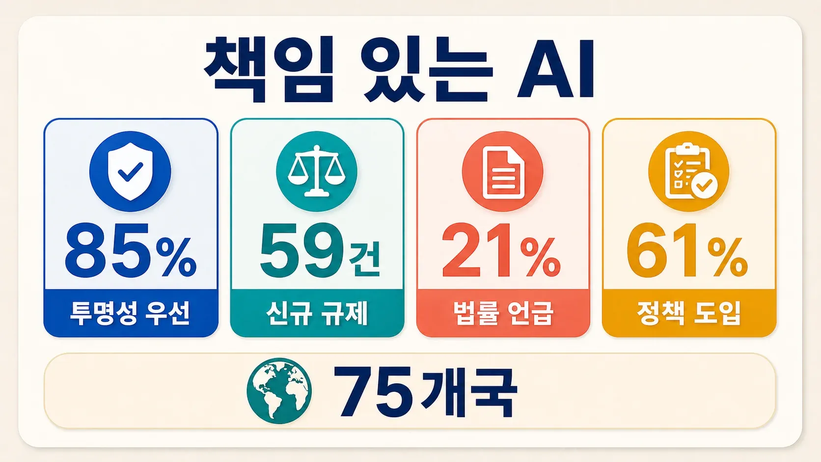 responsible-ai-ethics-regulation-trust-stats.png