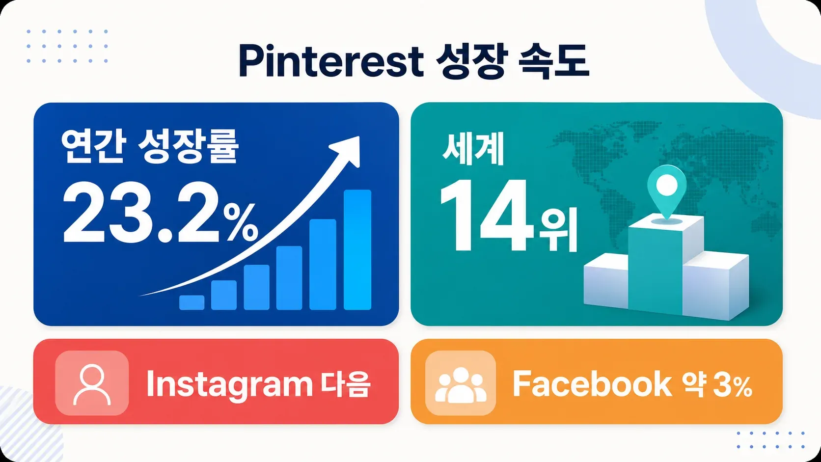 Pinterest fastest growing social platform infographic showing 23.2% annual growth rate and 14th worldwide ranking.