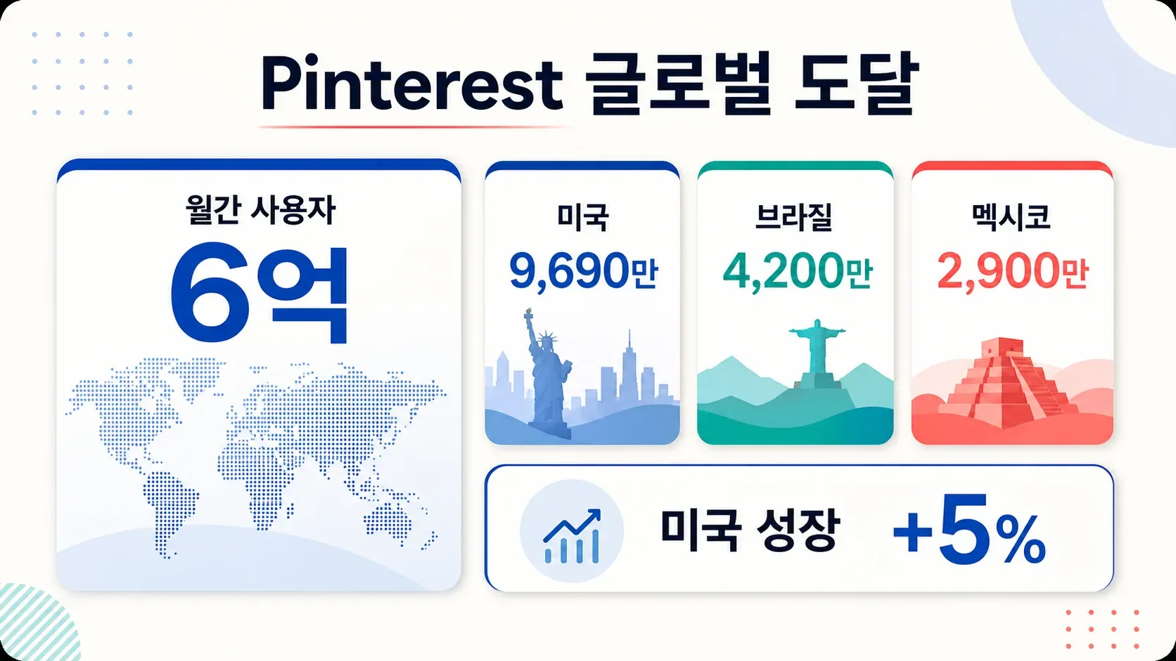Pinterest global reach infographic with 600M monthly users, top 5 countries, and projected 5% U.S. growth.