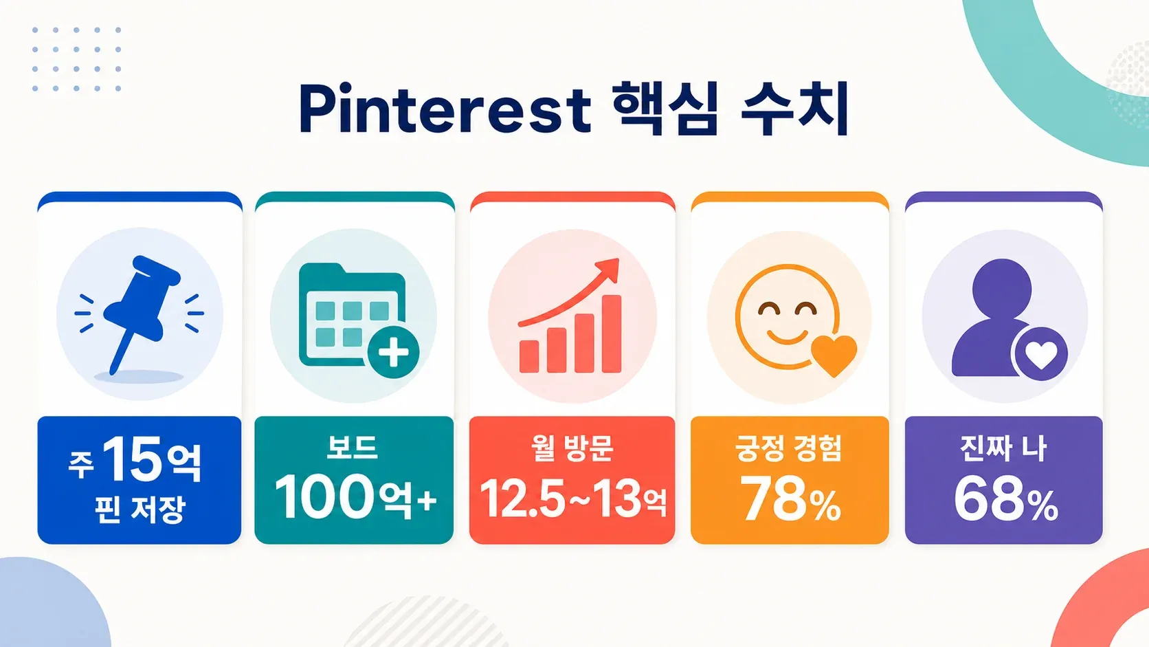 Pinterest usage statistics infographic with figures on pins, boards, visits, and user positivity.