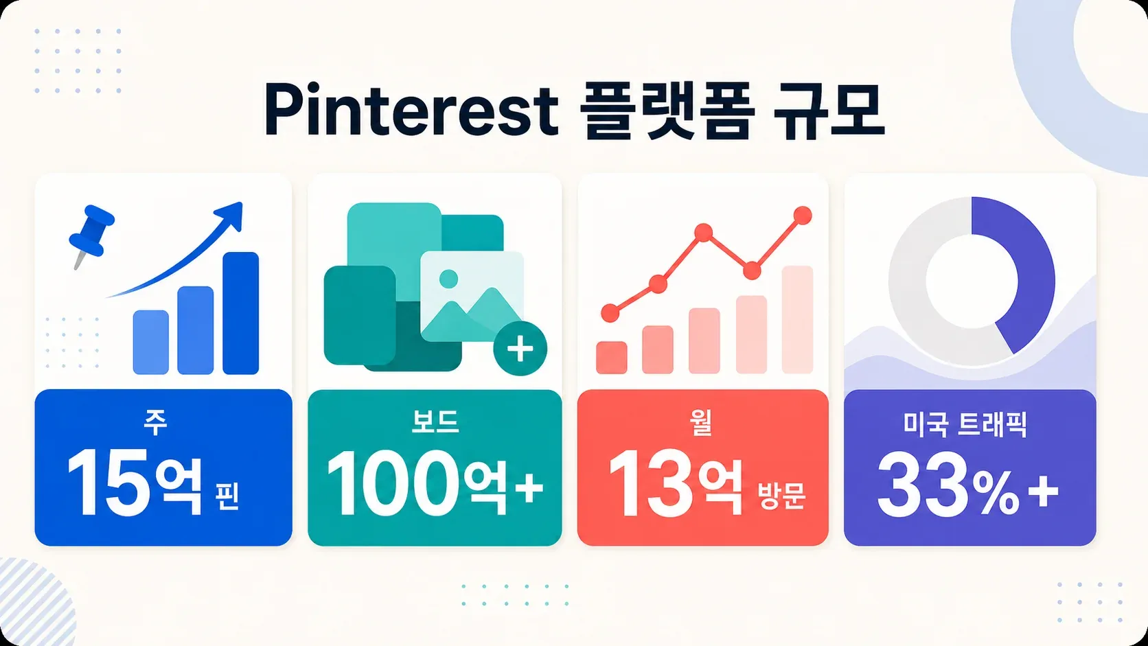 Pinterest platform statistics infographic with figures on pins, boards, site visits, and U.S. web traffic share.