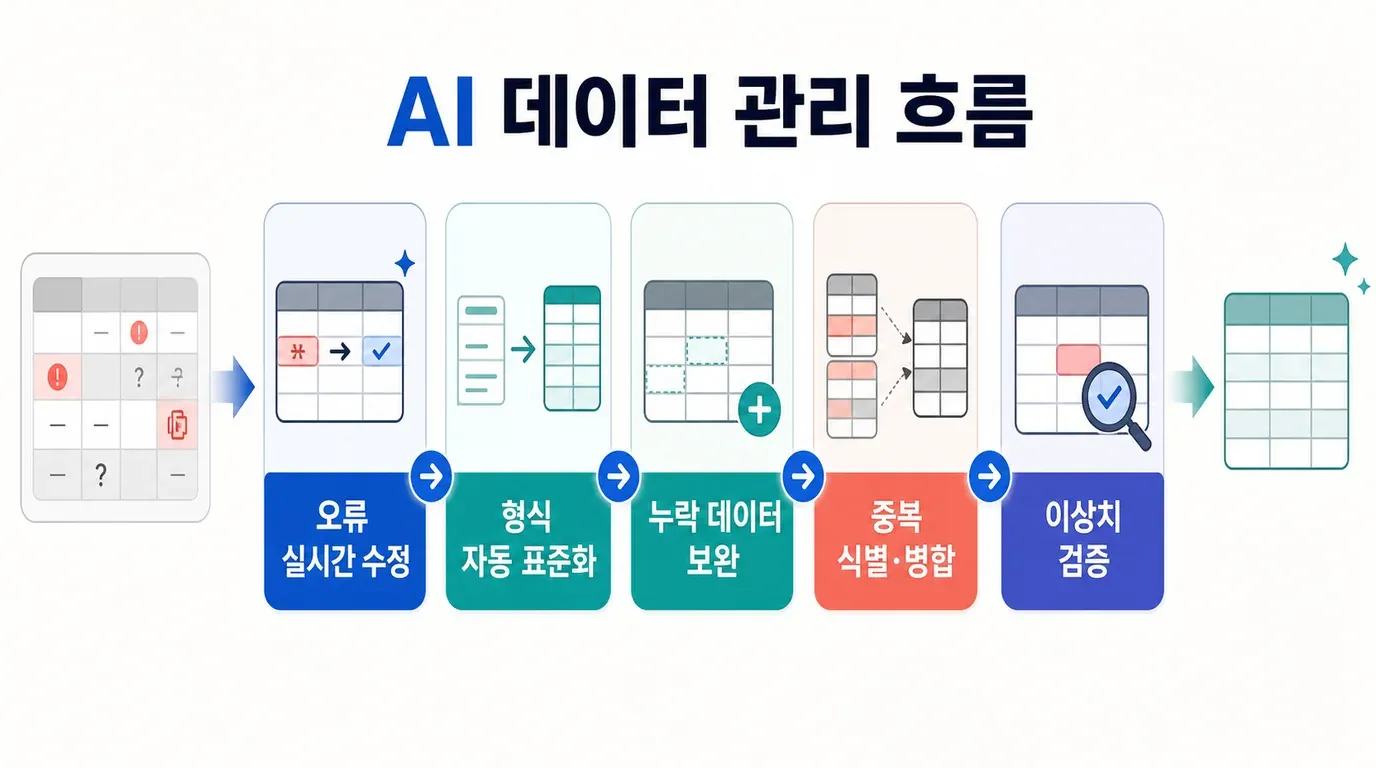 ai-data-management-capabilities-diagram.png