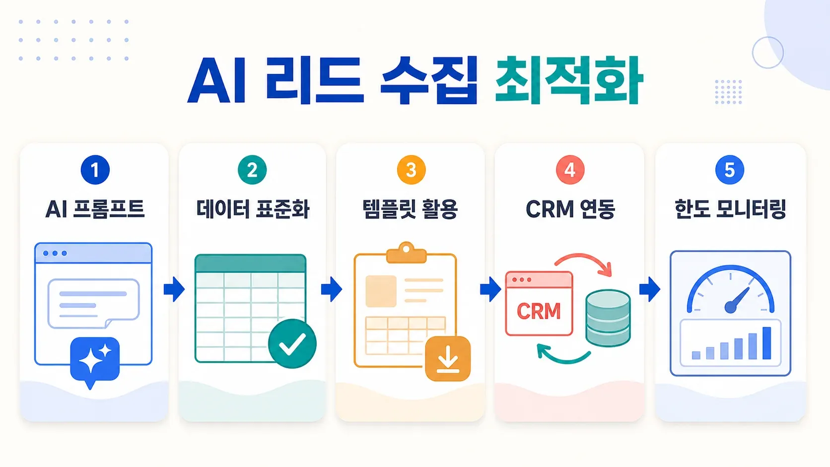 data-scraping-optimization-cycle-with-ai-prompts-and-tools.png