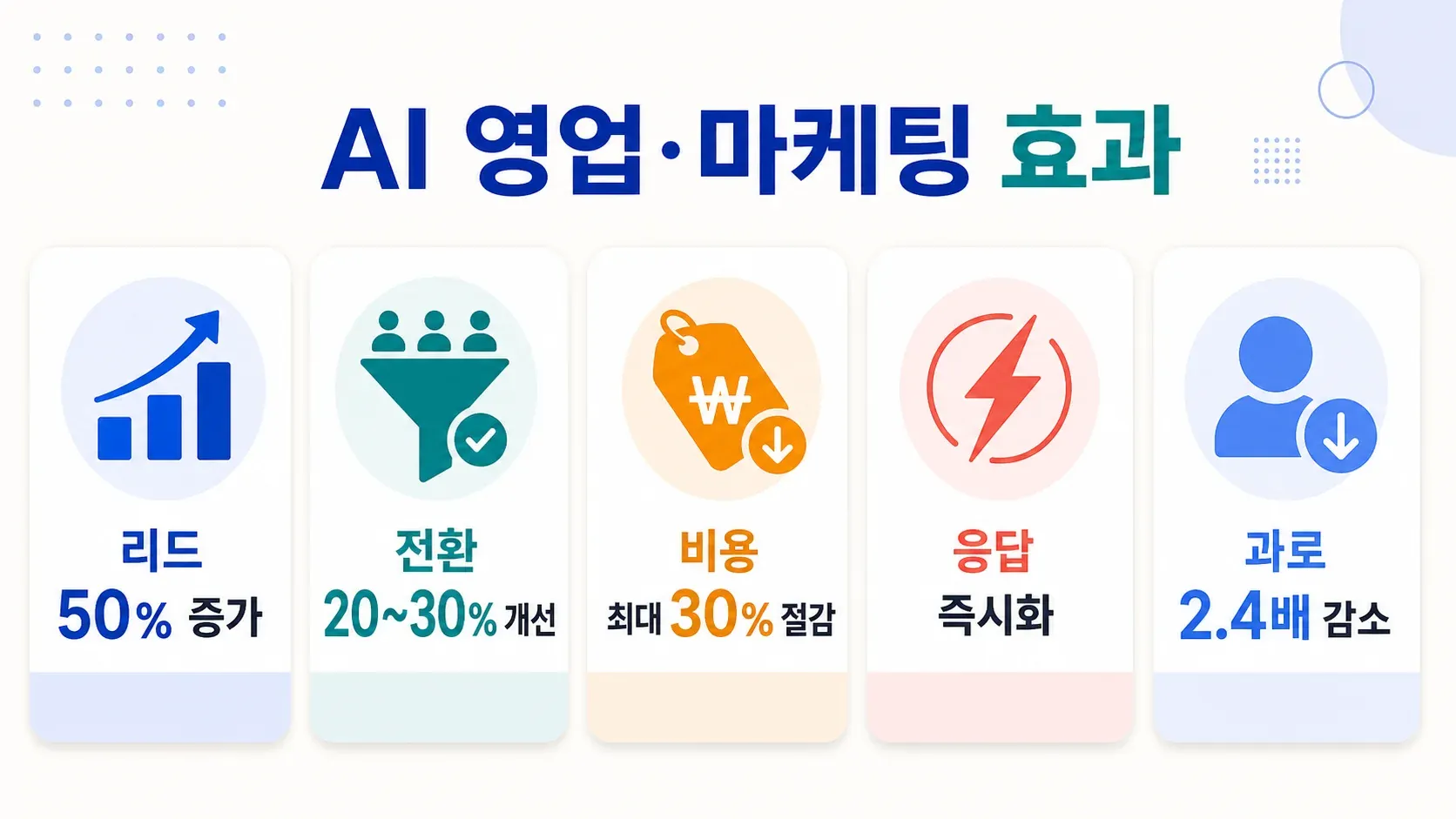 ai-impact-sales-marketing-leads-response-roi.png