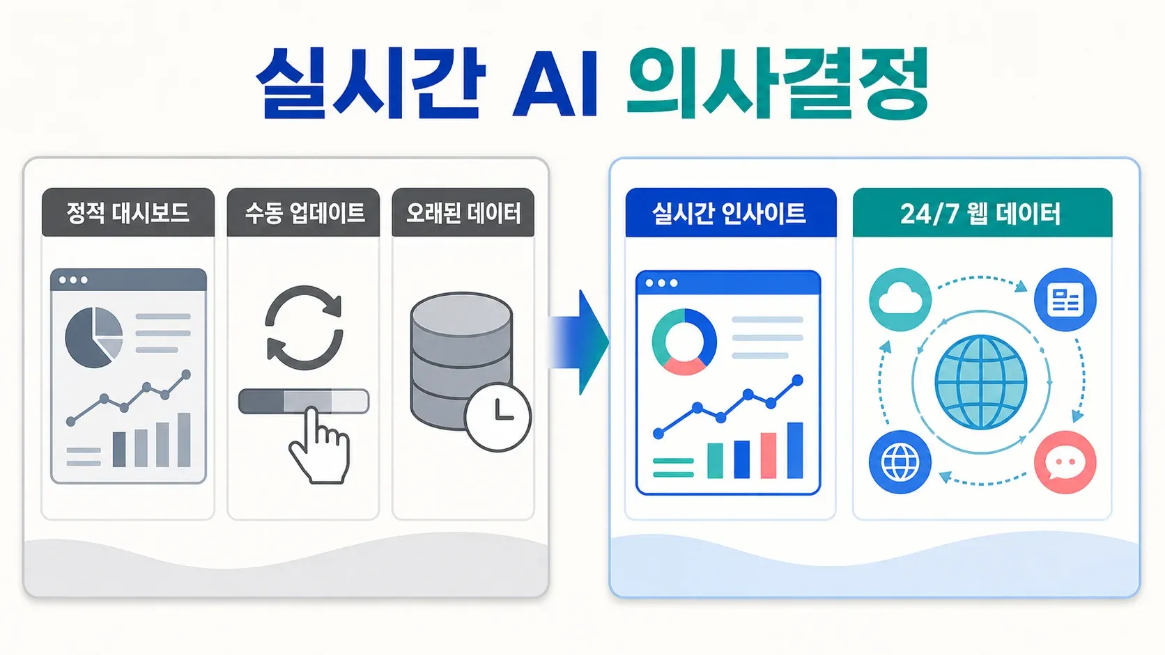 실시간 AI 의사결정 플랫폼 비교: 정적 대시보드 vs AI 기반 실시간 인사이트 및 24시간 웹 데이터 통합.