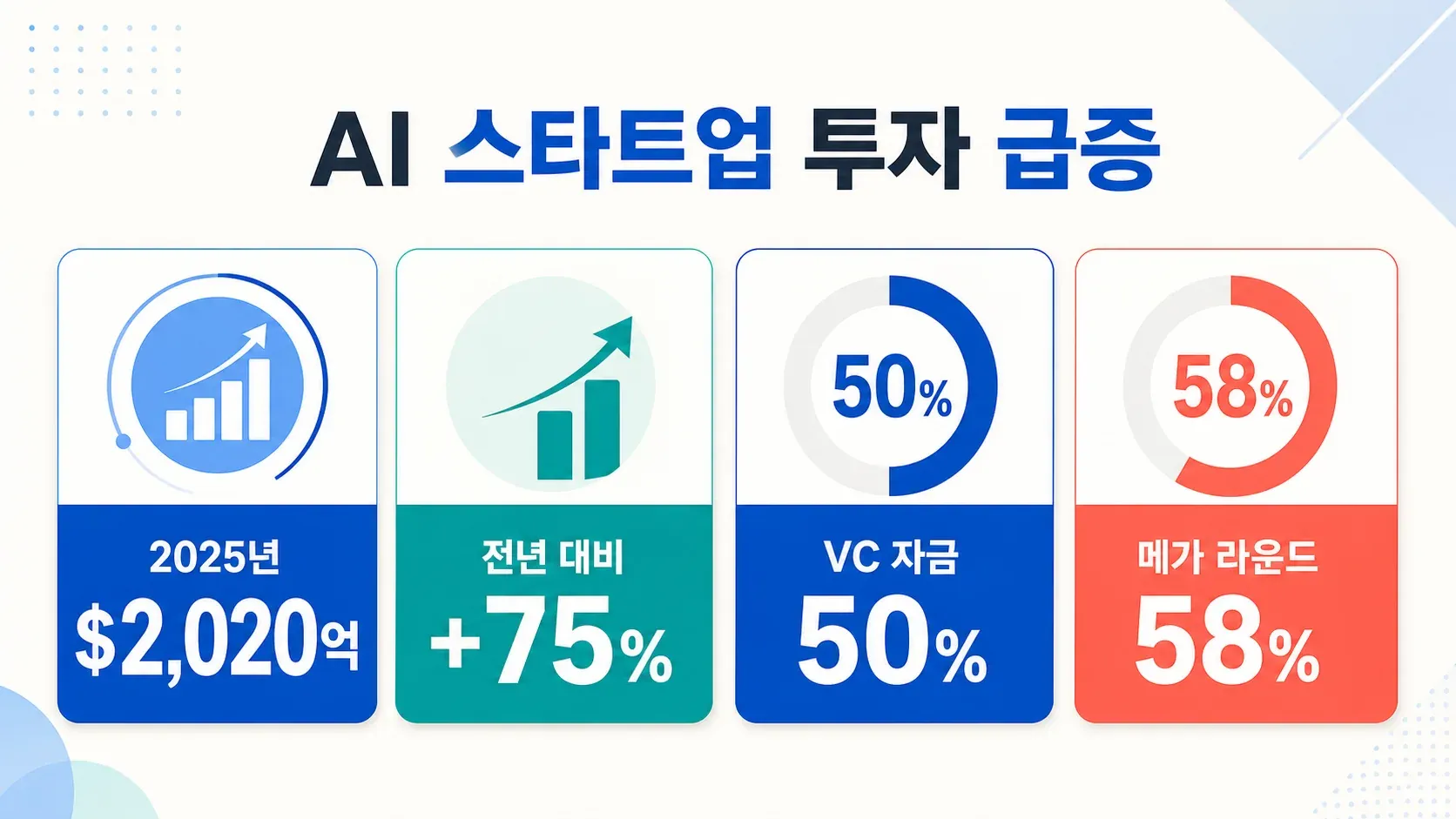 ai-startup-funding-202b-growth-trends.png