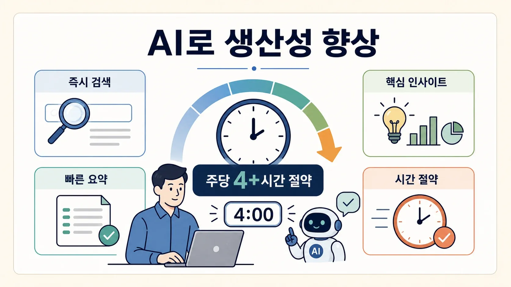 Boosting productivity with AI illustration showing instant search, quick summaries, key insights, and 4+ hours saved per week.