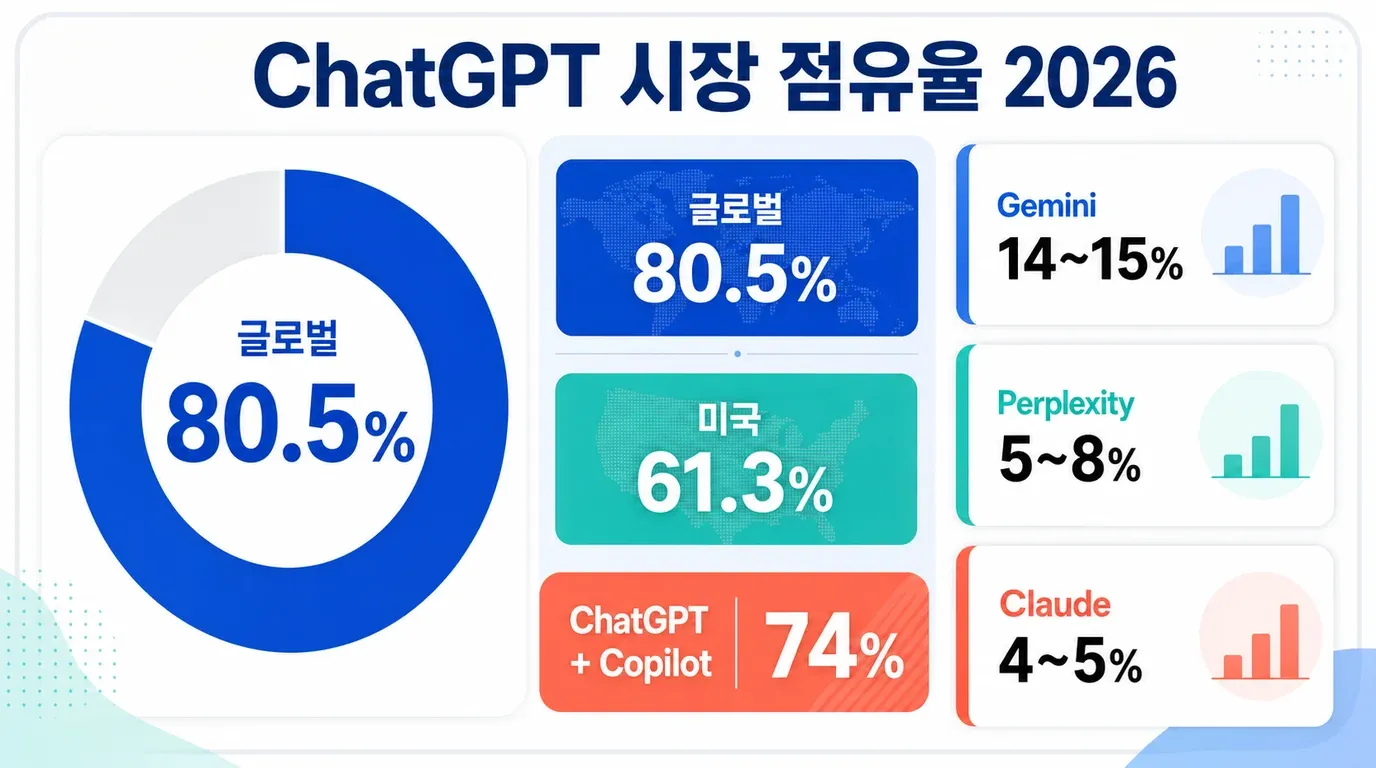 chatgpt-market-share-competition-2026.png