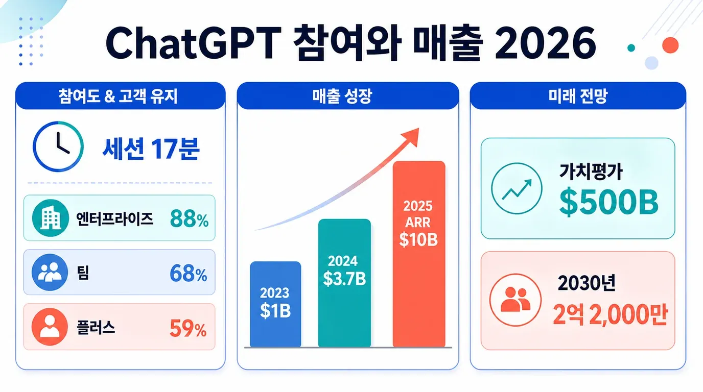 chatgpt-engagement-revenue-2026.png