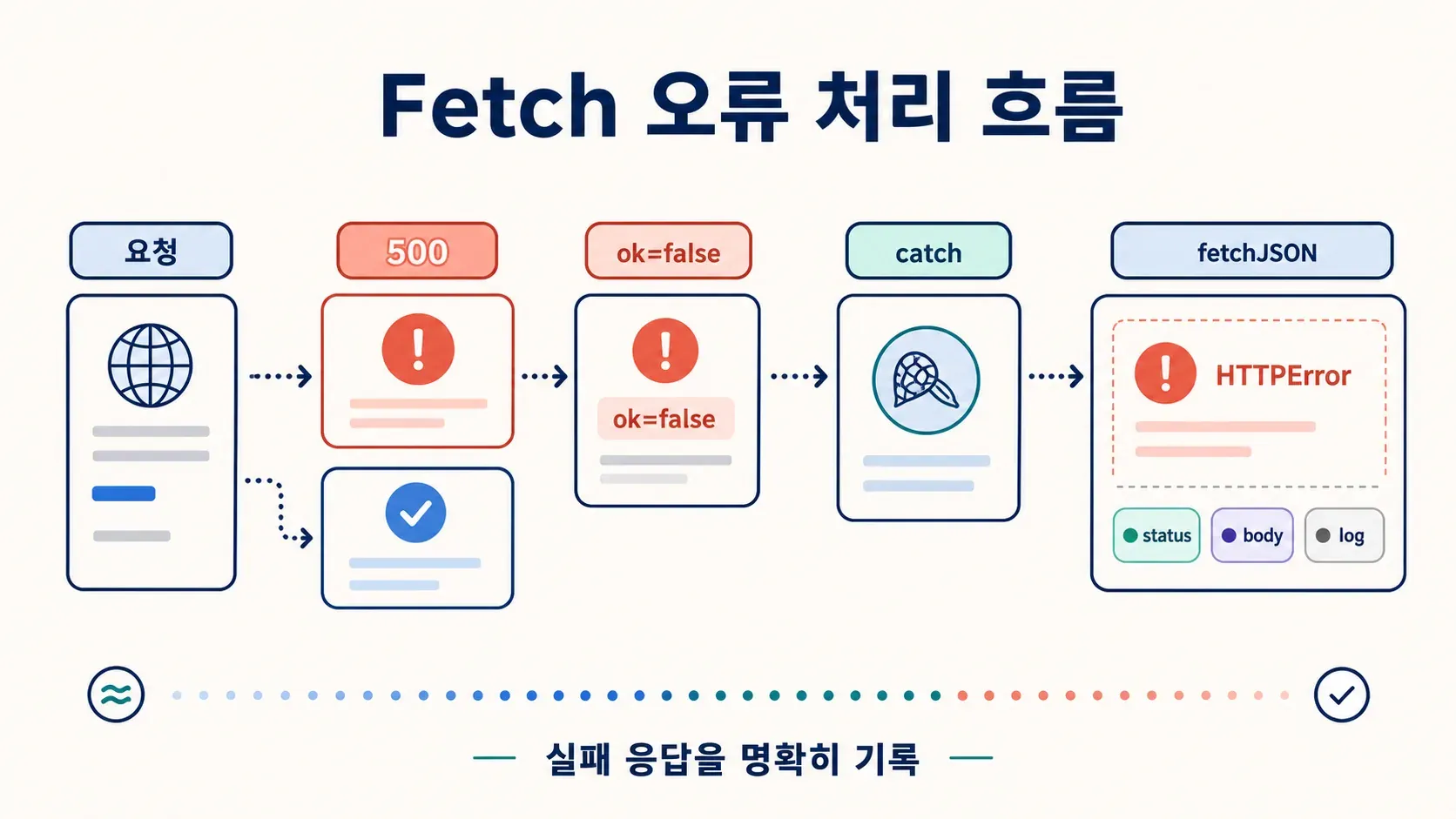 fetch-error-handling-flowchart.png