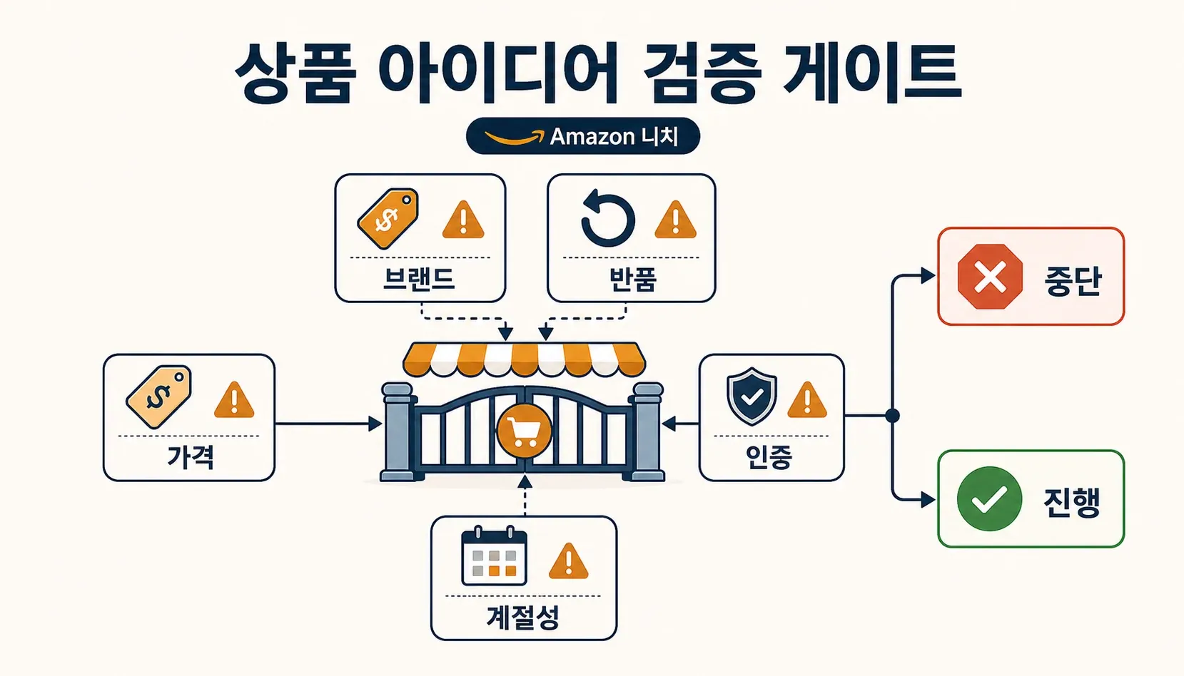 shopping-gate-flowchart.webp