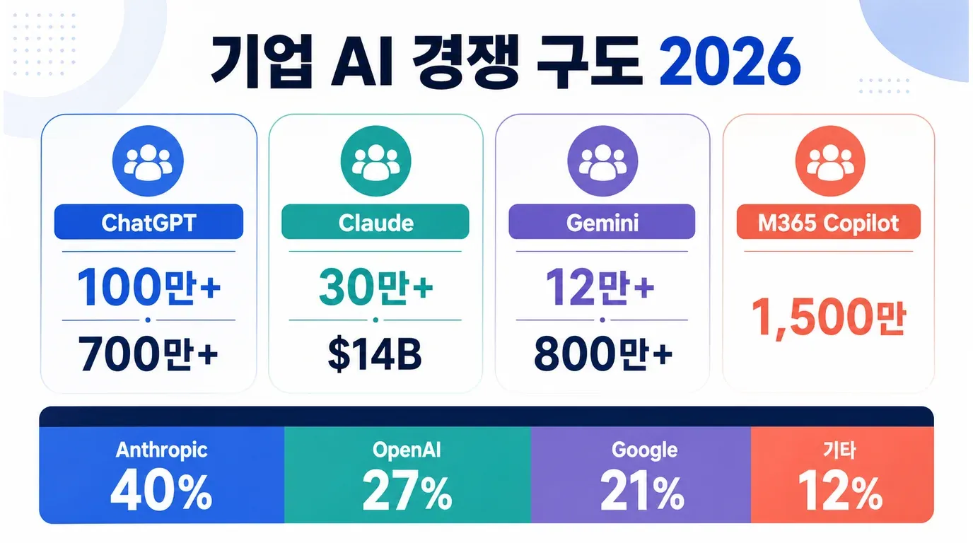enterprise-ai-competitive-landscape-2026.png