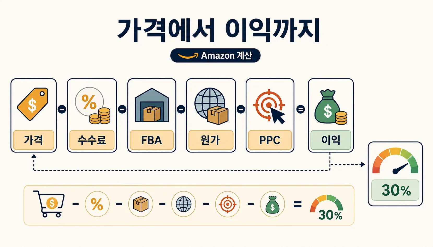 price-to-profit-conversion-diagram.webp