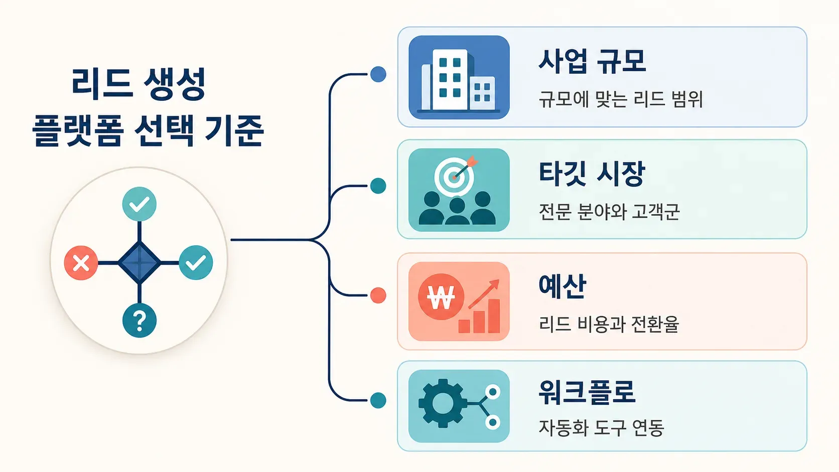 lead_generation_platform_selection_flowchart.png