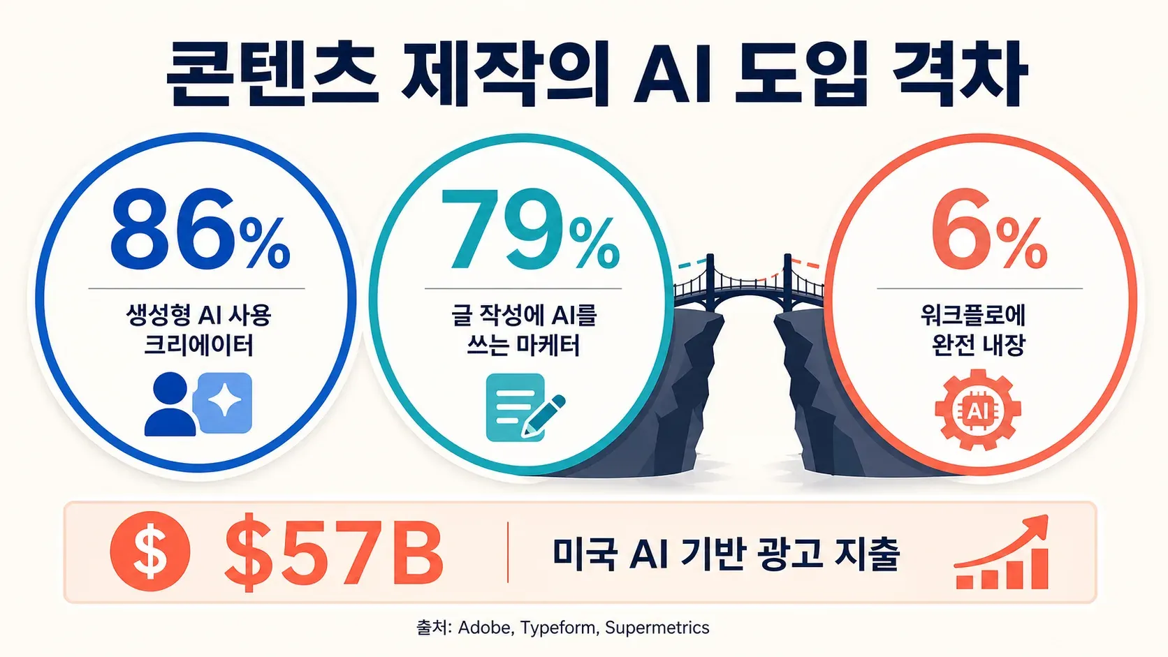 ai-adoption-content-creation-gap.png