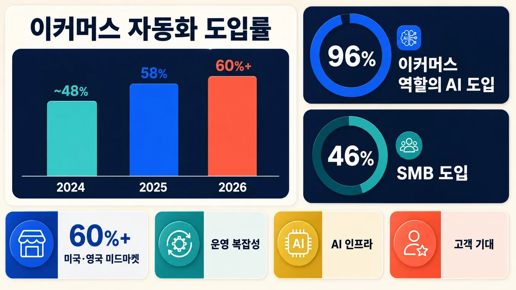 ecommerce-automation-adoption-trends-2024-2026.png