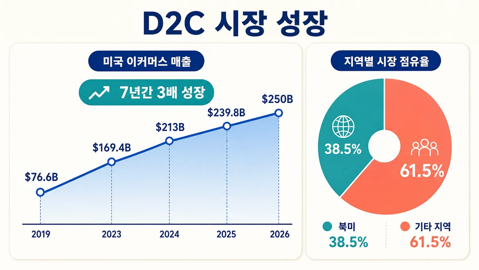 d2c-us-ecommerce-sales-growth-2019-2026.png
