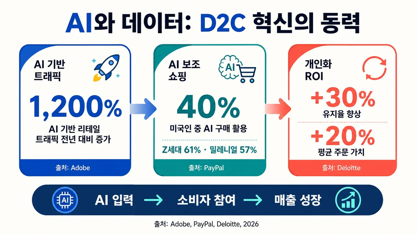 ai-data-d2c-revolution-stats.png