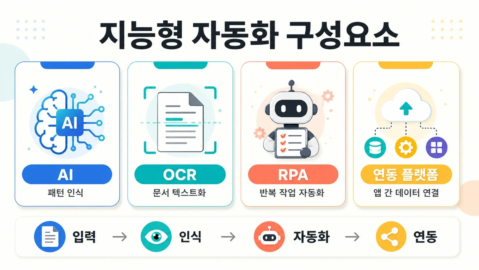 지능형 자동화 구성요소 AI OCR RPA 연동 플랫폼.png