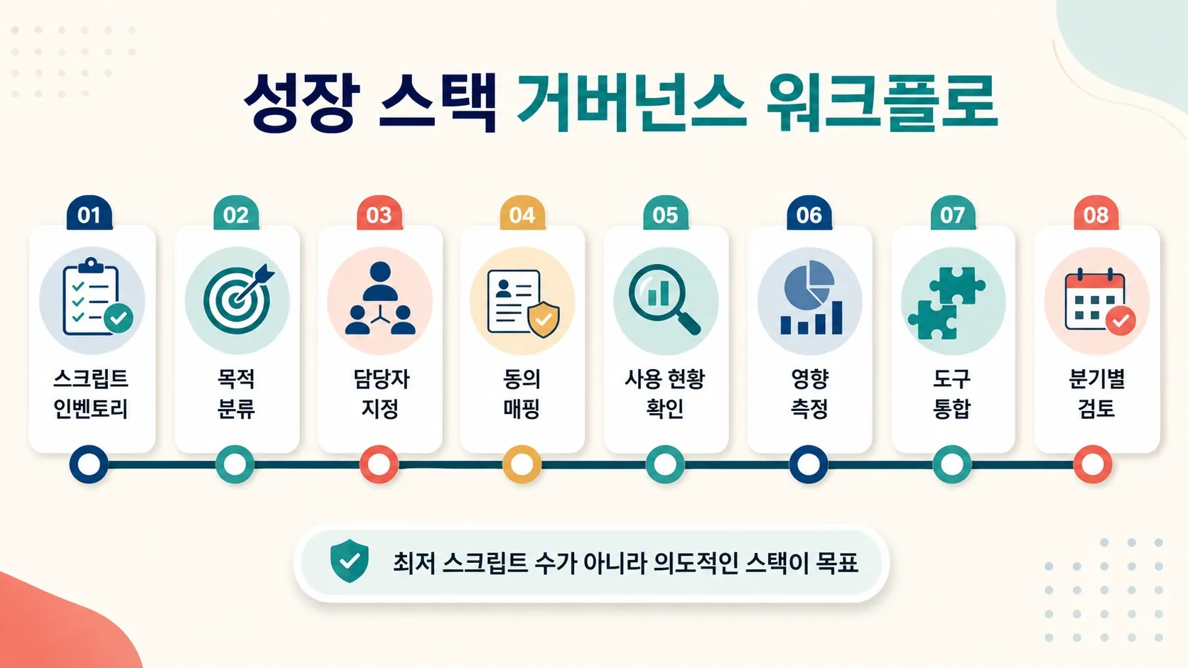 growth-stack-governance-workflow.webp