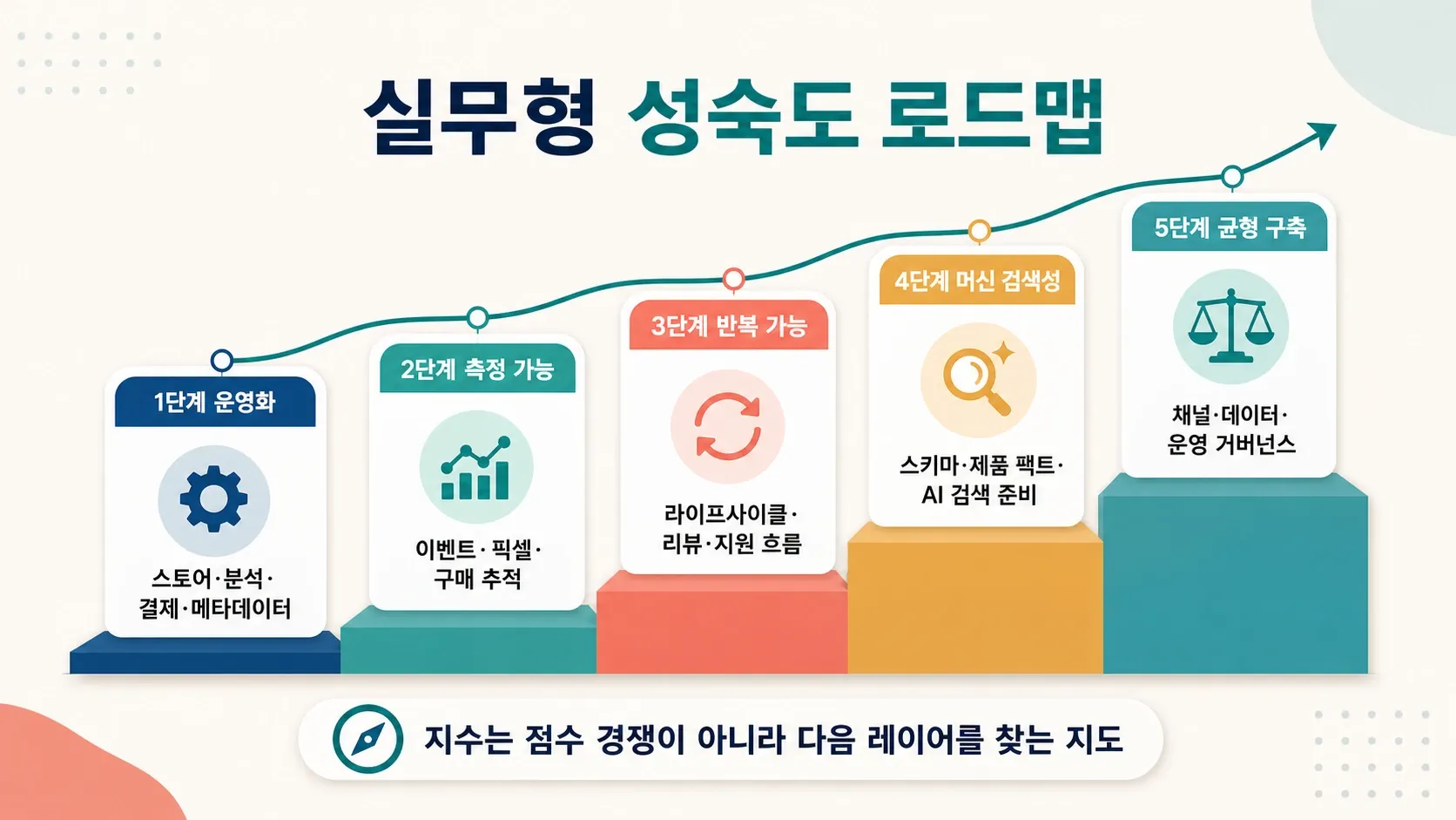 maturity-roadmap-stages.png
