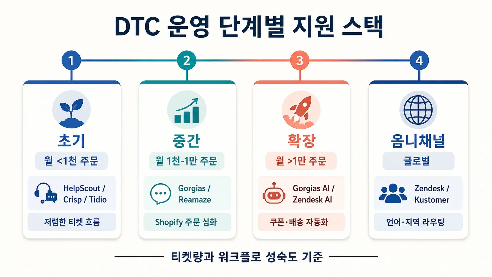 dtc-operating-stage-support-stack.webp