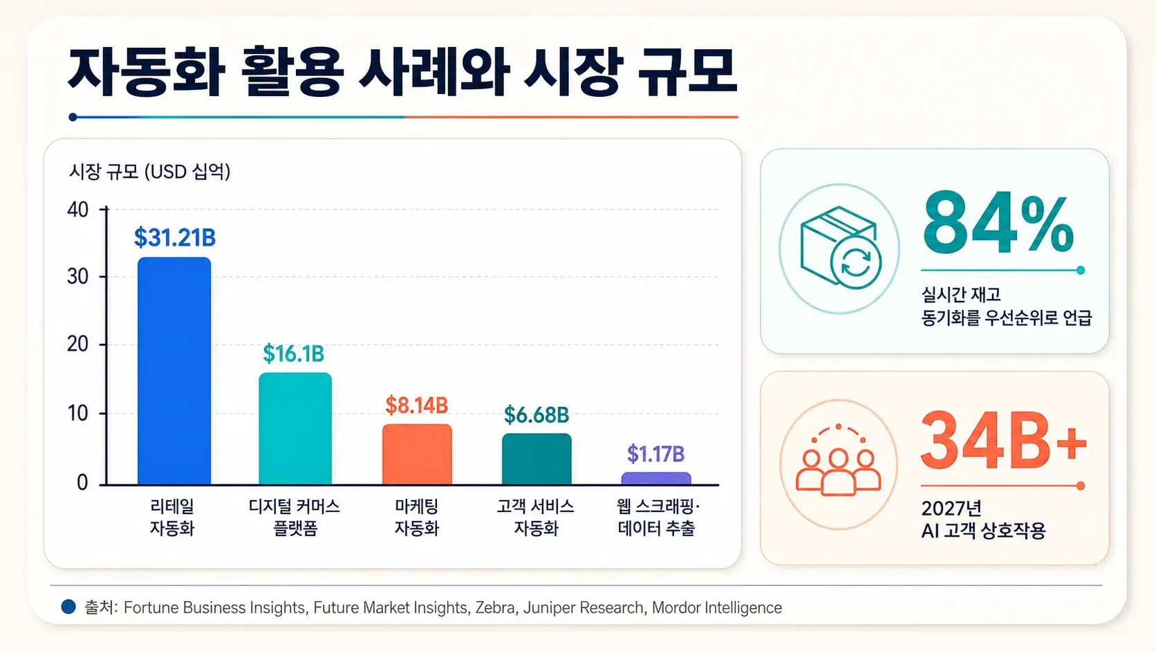 automation-use-cases-market-size.png