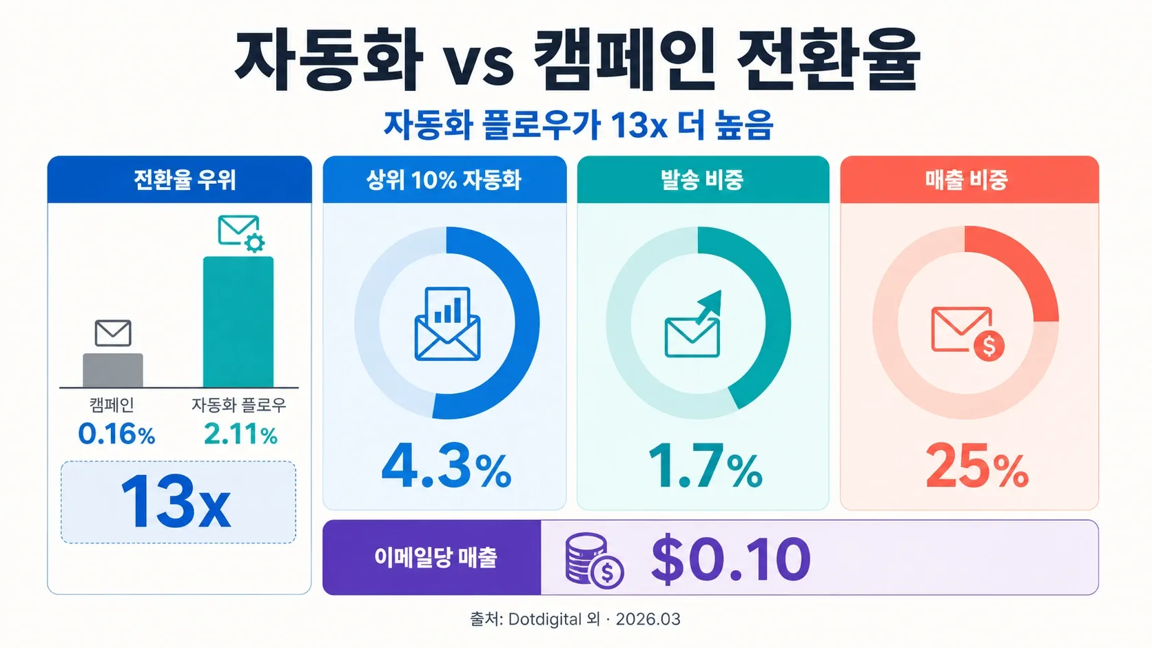 automation-vs-campaigns-conversion-rates.png