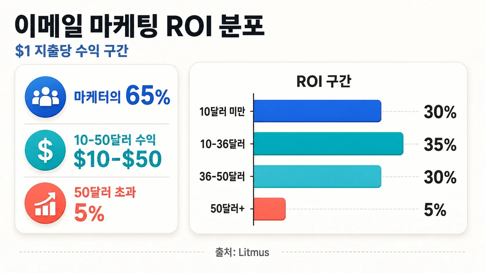 email-marketing-roi-distribution.png