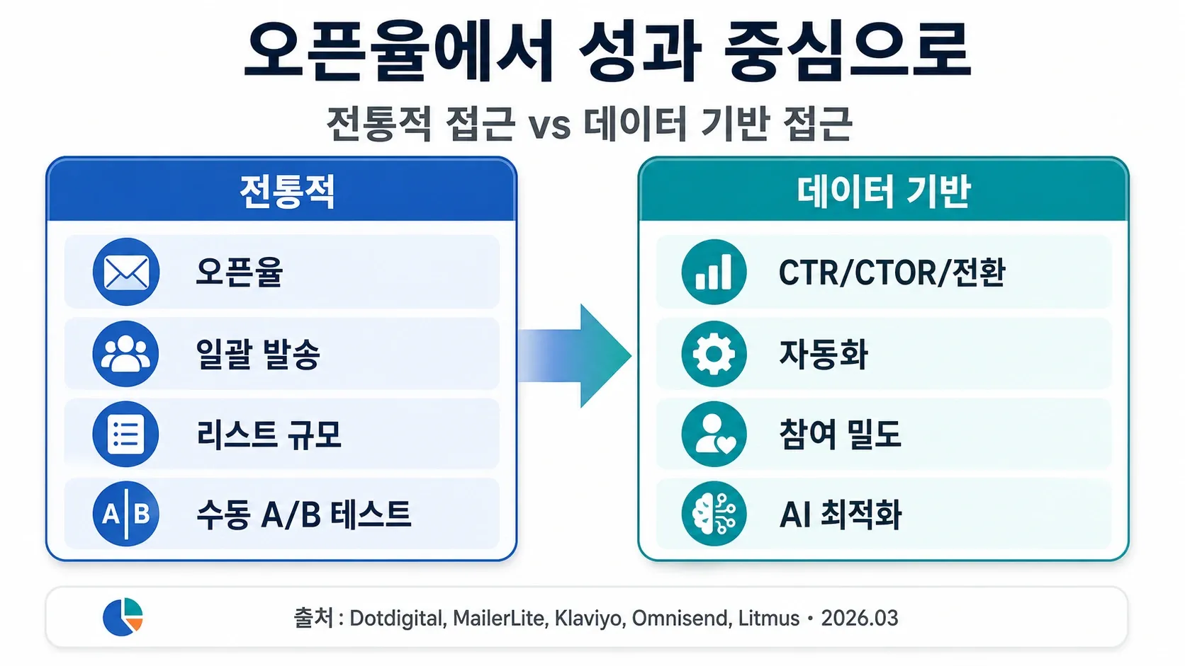 traditional-vs-data-driven-email-approaches.png