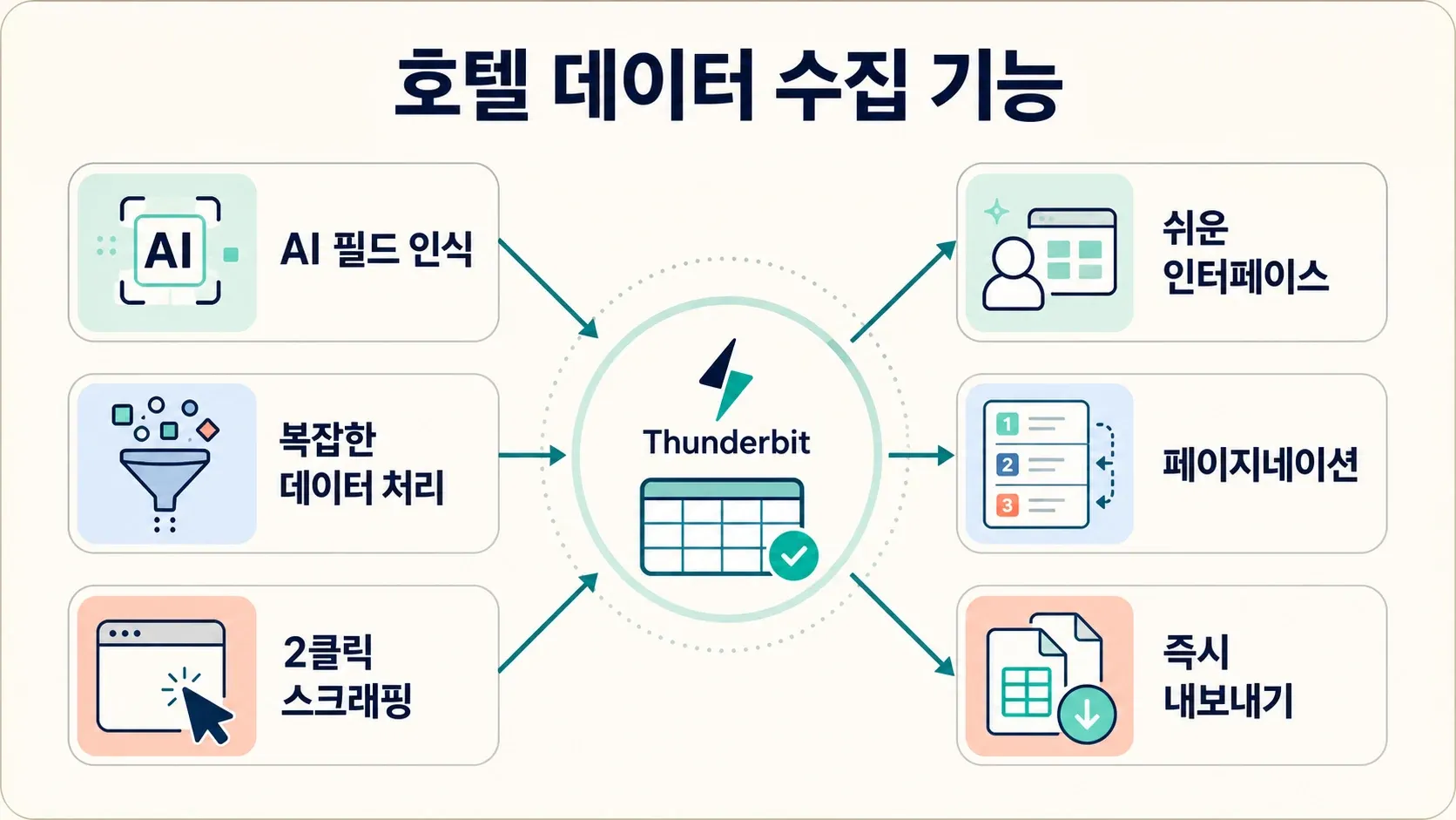 thunderbit-hotel-data-scraping-capabilities-diagram.png