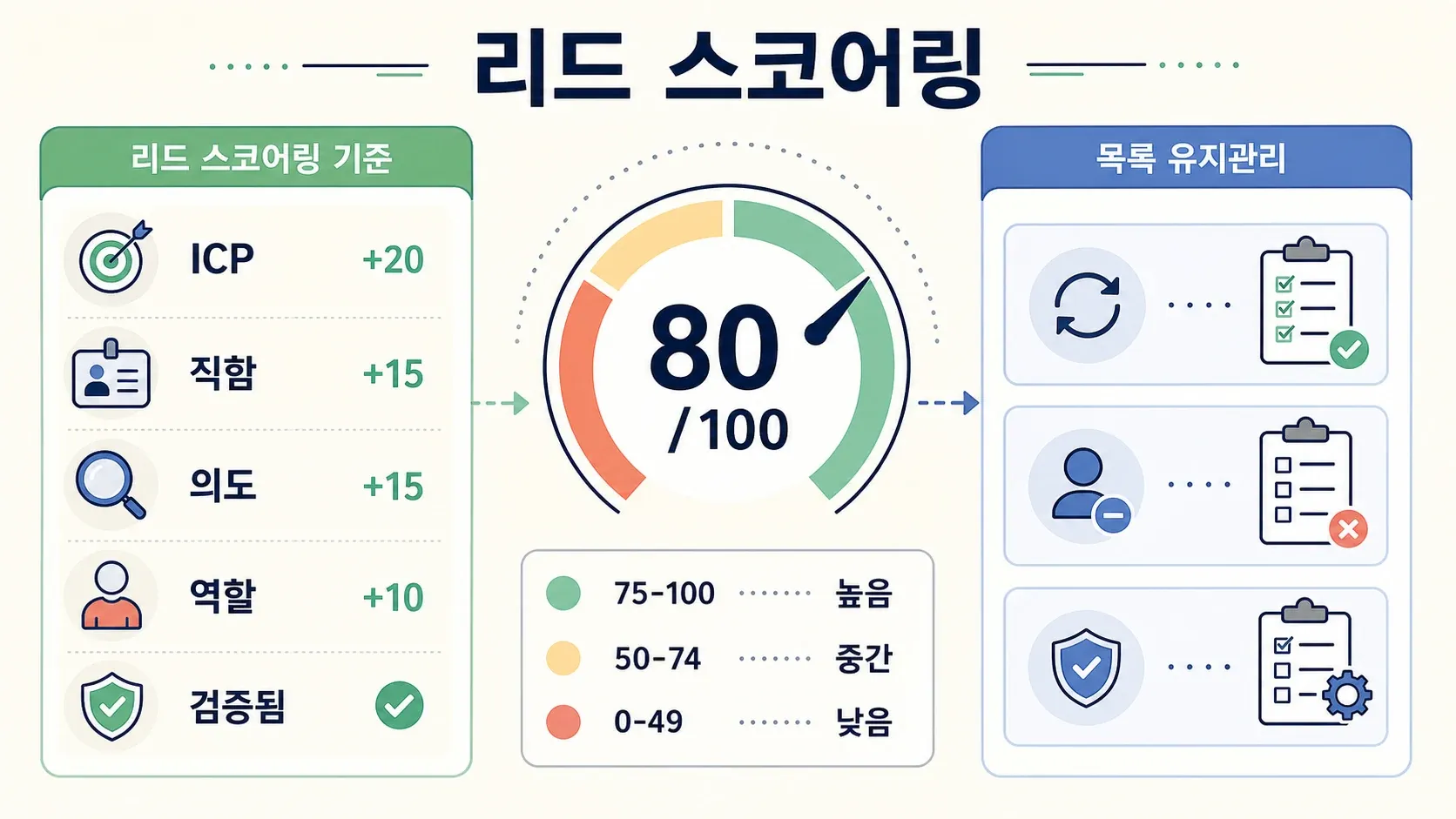 lead-scoring-list-maintenance.webp