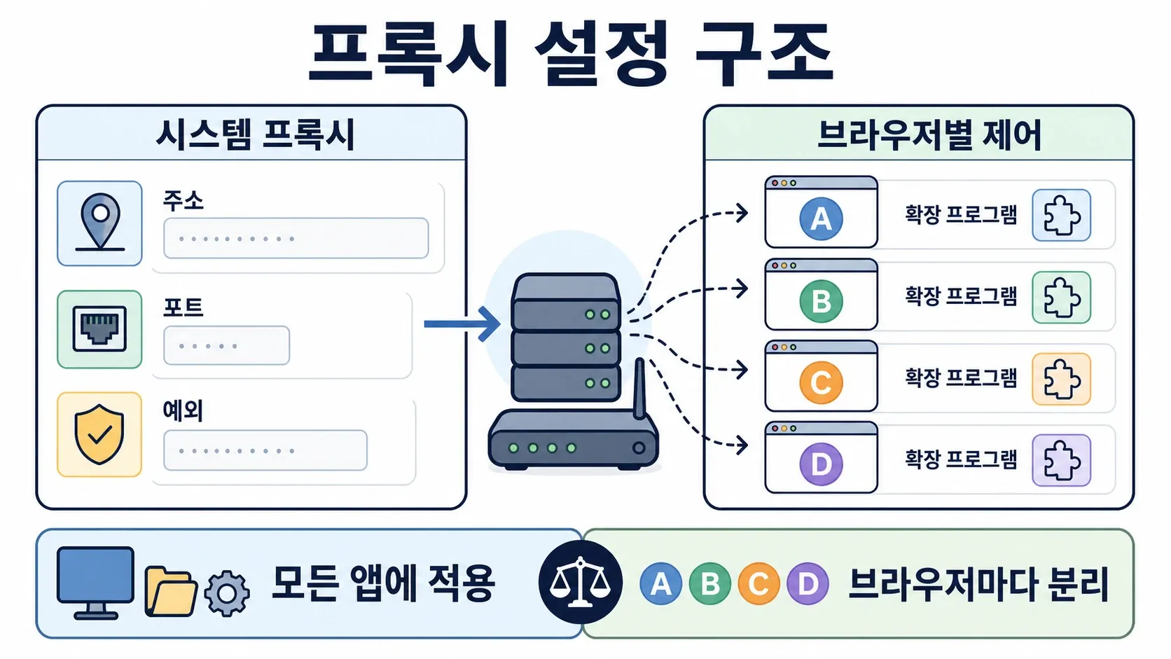 browser-system-proxy-diagram.webp