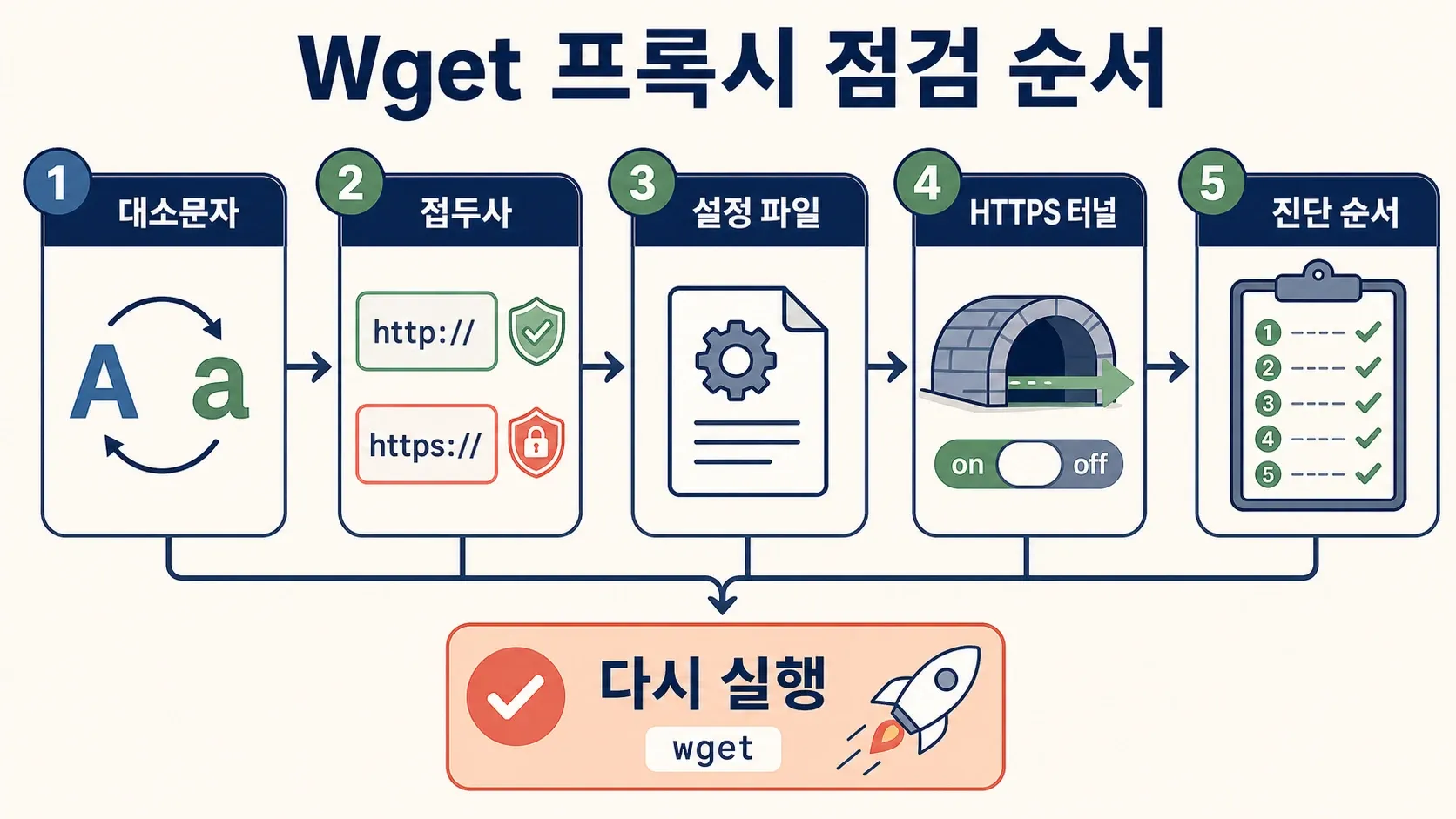 wget-troubleshooting-diagnostic-flow.webp