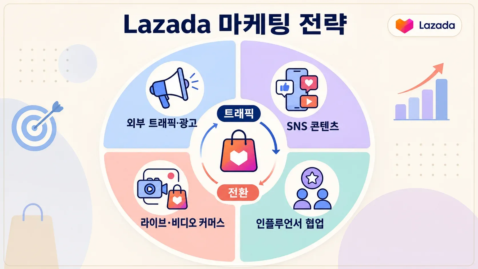 comprehensive-lazada-marketing-strategy-wheel.png