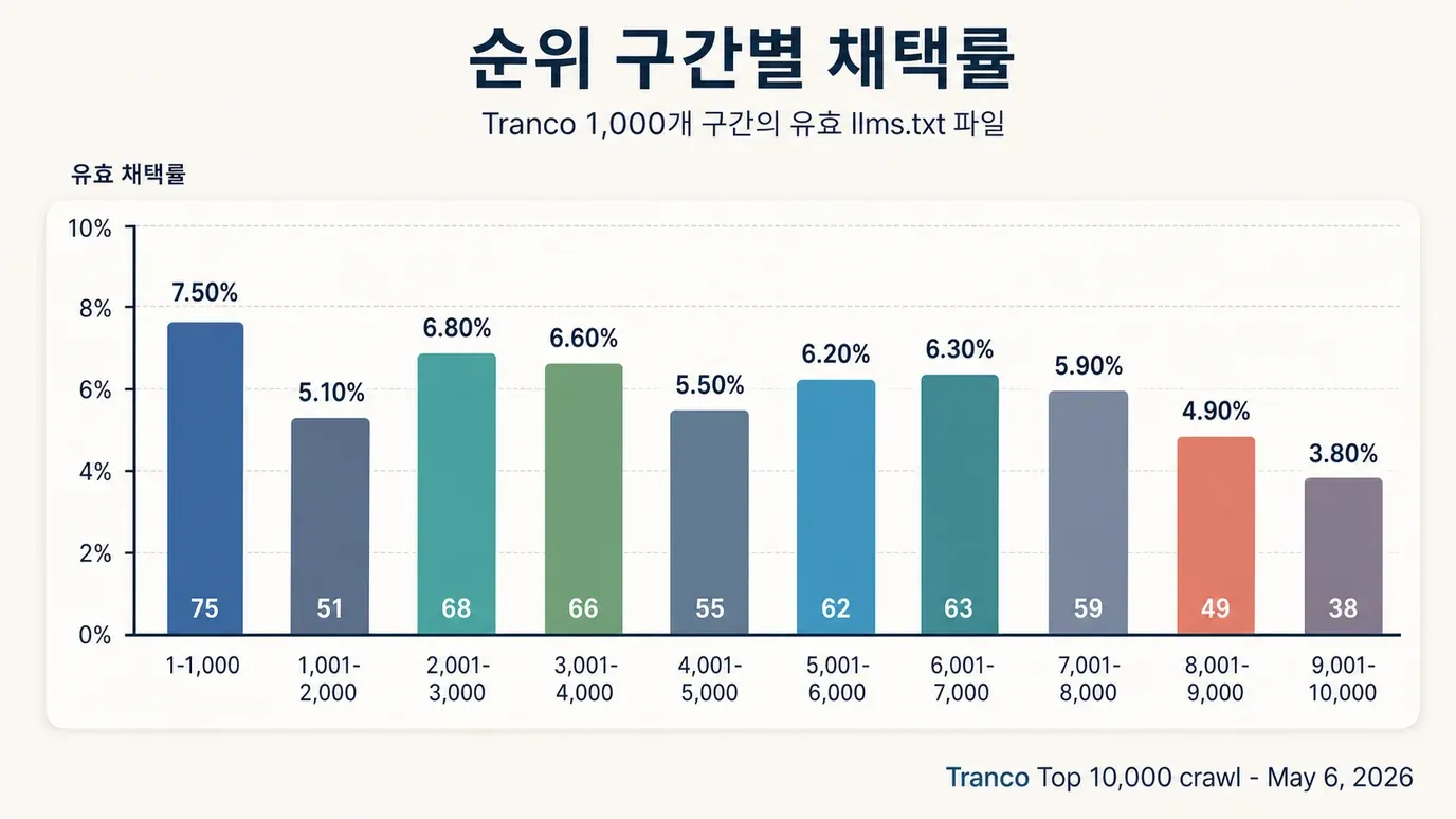tranco-domain-adoption-rate.webp