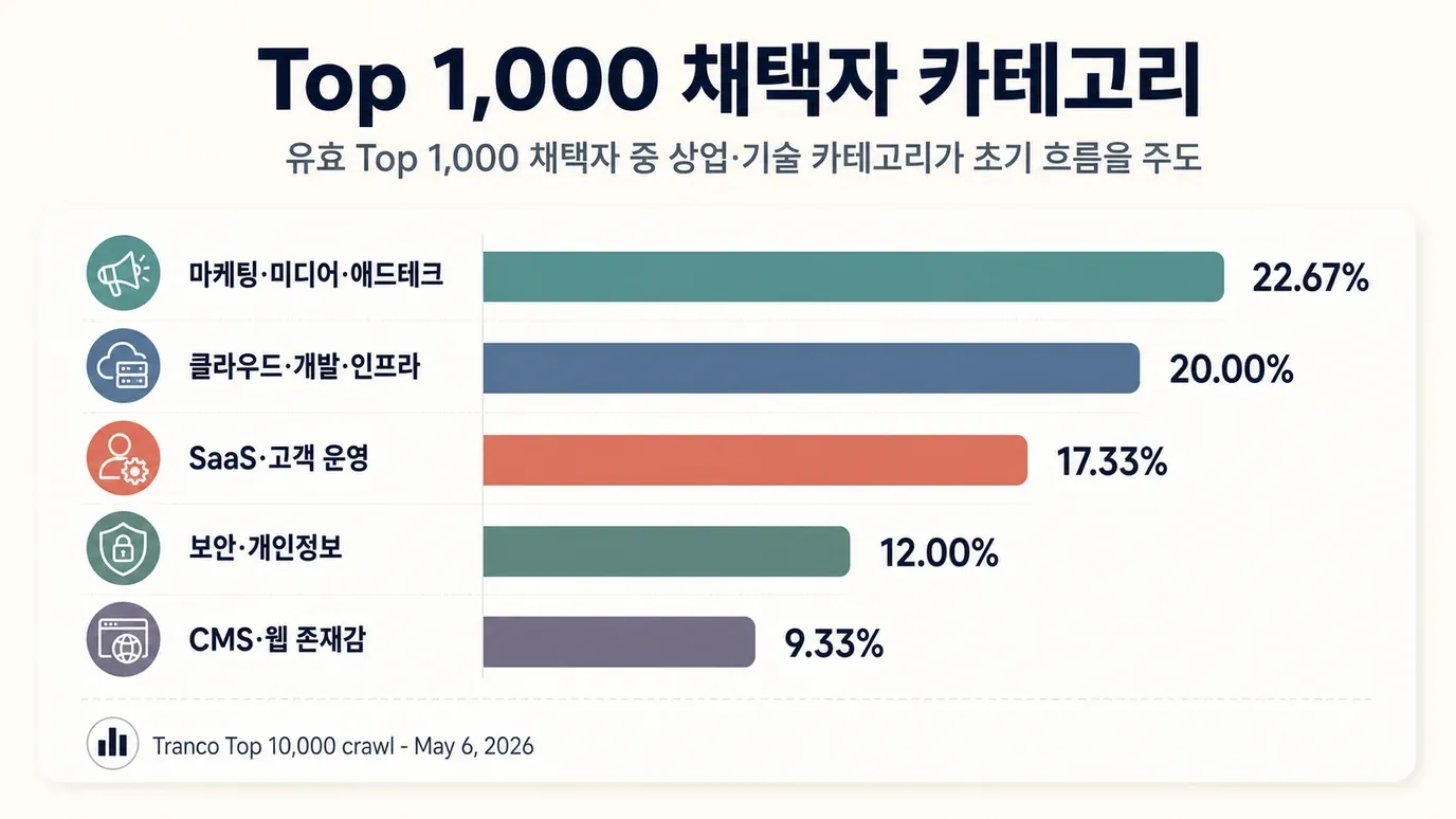 top-1000-adopters-categories.webp