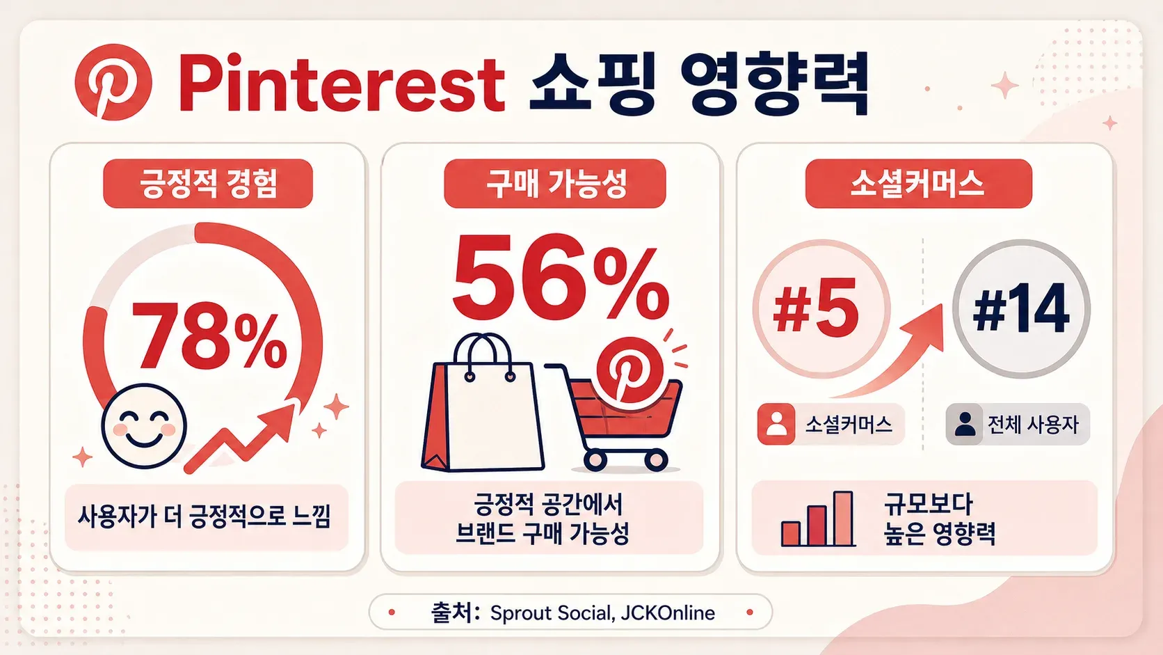 Pinterest shopping superpower infographic with user positivity and social commerce statistics