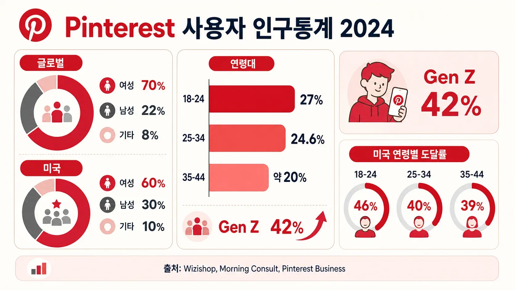 Pinterest user demographics 2024 showing gender, age, and U.S. reach by age group with key statistics.