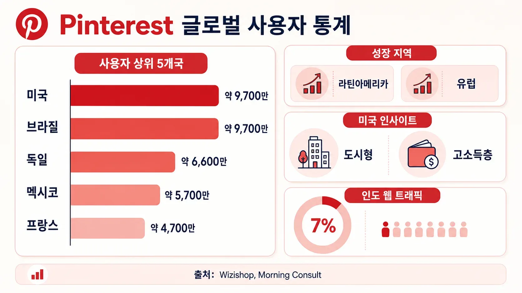 Pinterest global user statistics infographic with top countries, demographic insights, and India web traffic share.