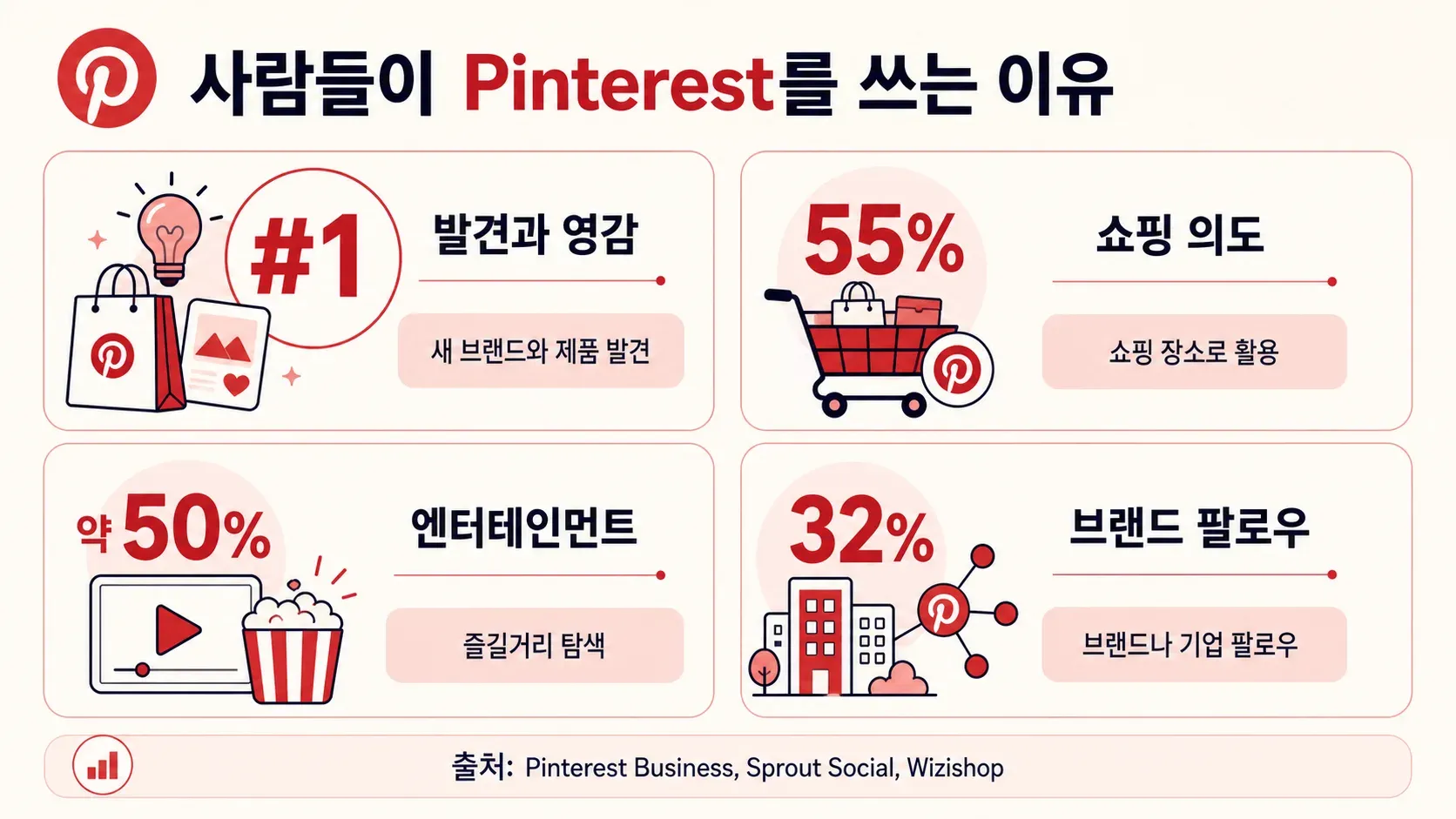 Why people use Pinterest infographic with statistics on discovery, shopping, entertainment, and brand following.
