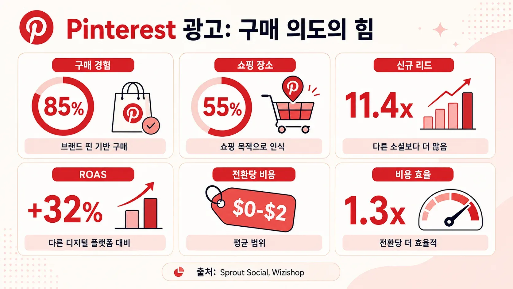 Pinterest advertising statistics infographic highlighting purchase intent, lead generation, ROAS, and cost efficiency metrics.