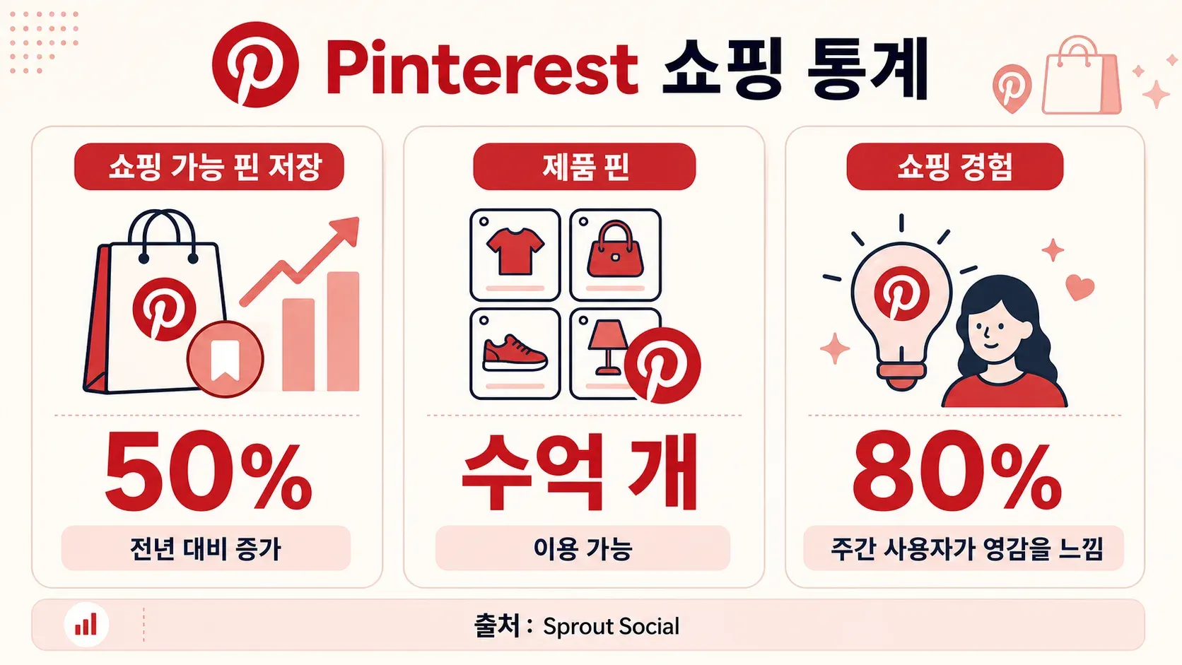 Pinterest shopping statistics infographic with key metrics on shoppable pins, product availability, and user inspiration.