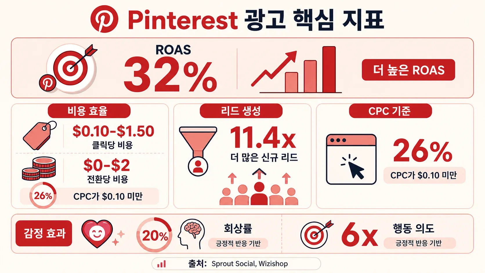 Pinterest ads key statistics infographic showing higher ROAS, cost efficiency, lead generation, and emotional impact metrics.