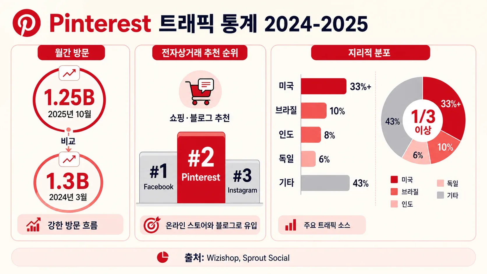 Pinterest traffic statistics 2024-2025 infographic showing monthly visits, ecommerce ranking, and geographic distribution.