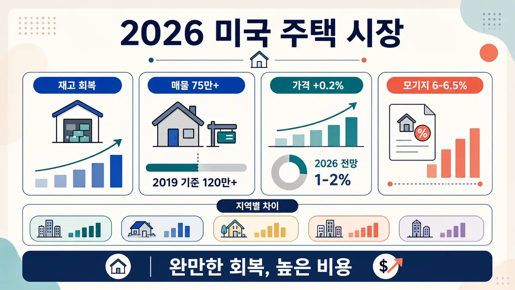 재고 회복, 완만한 가격 상승, 높은 모기지 금리, 지역별 차이를 보여주는 미국 주택 시장 2026 트렌드 인포그래픽.