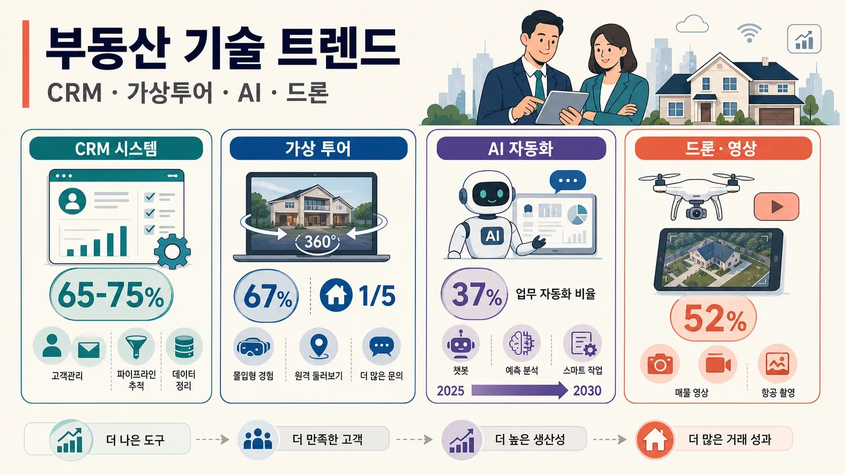 CRM 시스템, 가상 투어, AI 자동화, 드론 영상 트렌드를 보여주는 2025~2030년 부동산 기술 미래 인포그래픽.