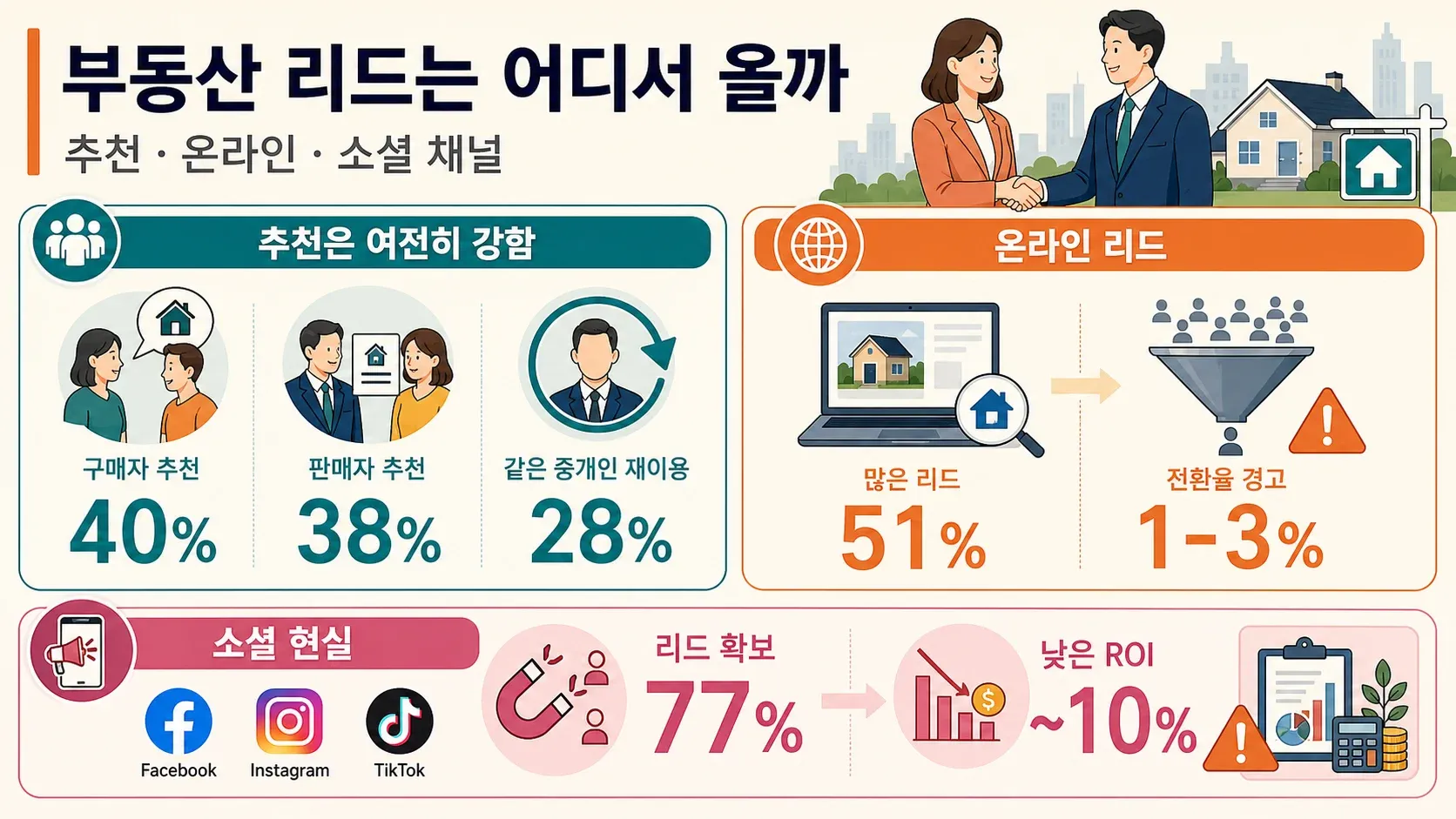 추천, 온라인 리드, 소셜 미디어 효과를 비교하는 부동산 리드 소스 인포그래픽.